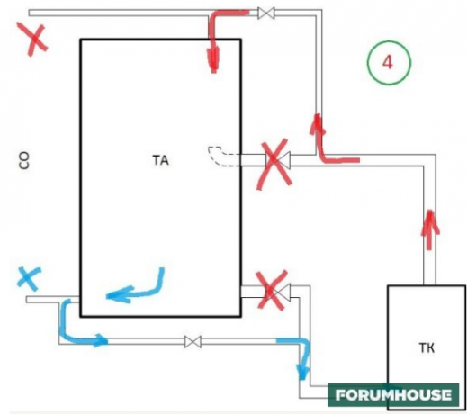 The development of the third circuit when the thermal head is closed. The drawback - there is complete mixing of water layers in a storage tank, which is bad when the natural circulation if there is no electricity.