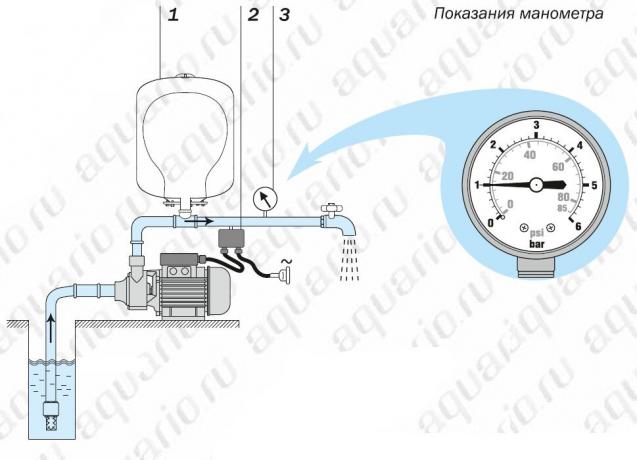 The principle of operation of the pumping station