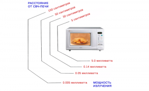 Microwave: destroying myths and misconceptions about the dangers of
