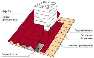Features sinking chimney through the various types of roofing