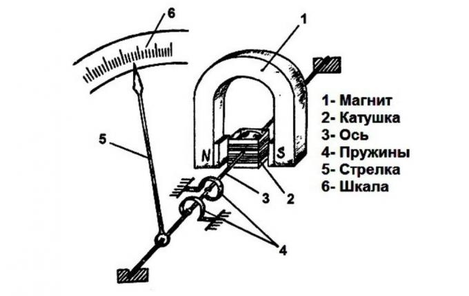 The principal apparatus Ammeter