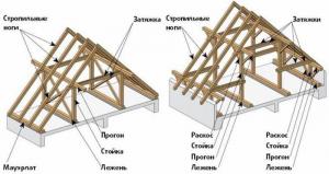 The roof of a frame house. General concepts.