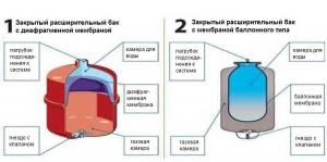 How to Choose an expansion tank for heating systems