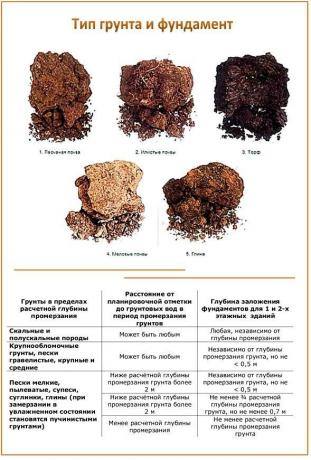 1. Sandy soil; 2. Silty soils; 3. Peat; 4. Chalky soil; 5. Clay