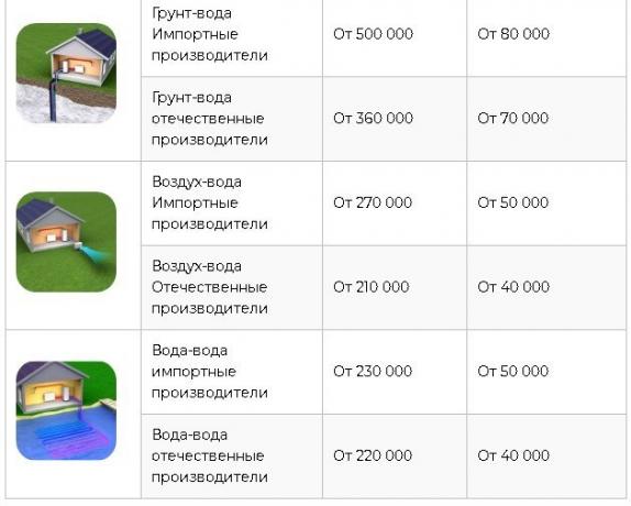 A source: https://homemyhome.ru/teplovojj-nasos-dlya-otopleniya-doma-ceny.html 