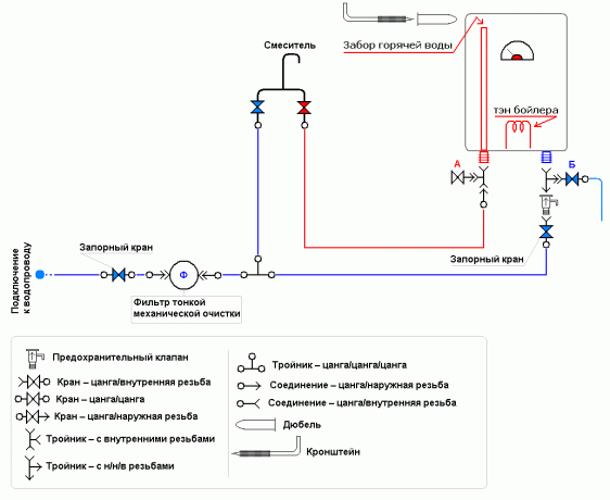The scheme of the boiler connection to the water supply 