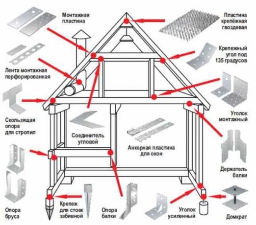 Connection mounting frame house is best done with the help of special fastening materials. They are easy to use, helping to make a reliable connection, providing the strength of the collected design, and most importantly - they are easy to operate, allowing you to significantly save time during installation works.