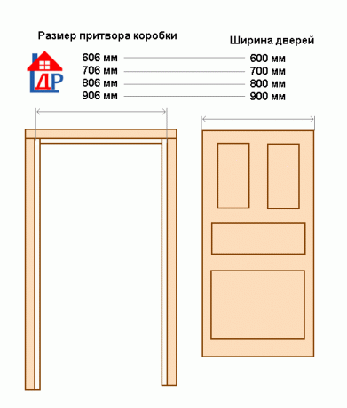 Standard dimensions of door width