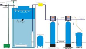 Ejectorcleaner aeration for water treatment in the country