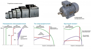 Why the need for a smooth start of the induction motor