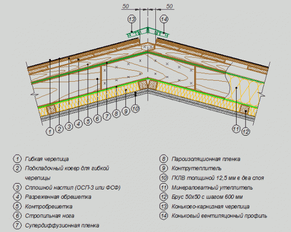 One layer of insulation laid between rafters. Second bottom perpendicularly, between the bars of crates.