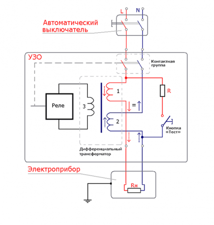 In the event of leakage current razbalansiryvaetsya primary winding of the transformer, which transmit the current to a secondary coil in which an emf, whereby the protective relay and disconnect the protected RCD line.