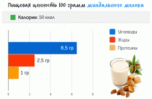 Benefits and harms of almond milk