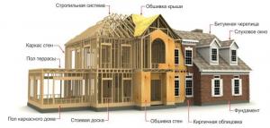 The process of construction of a frame house turnkey
