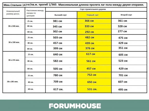 Since the tables are based on US regulations, and sizes of lumber across the ocean several differ from the cross-sections taken in our country, it is necessary to use in the calculation of the column, highlighted in yellow color.